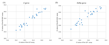 In this video i explain how the pcr test was done, what the ct value that i received means, and why i was not. Novel Rapid Identification Of Severe Acute Respiratory Syndrome Coronavirus 2 Sars Cov 2 By Real Time Rt Pcr Using Bd Max Open System In Taiwan Peerj