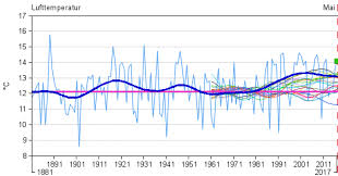 german dwd weather service misleads public into thinking may