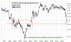 Is Gold As A Safe Haven Just A Myth Spdr Gold Trust Etf