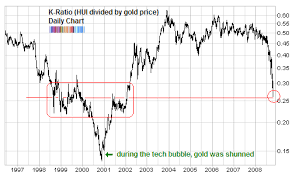 is gold as a safe haven just a myth spdr gold trust etf