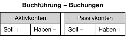 Ein geschäftsvorfall (oder geschäftsfall) ist in der buchführung eine transaktion, die den jahresabschluss oder den haushalt von wirtschaftssubjekten beeinflusst. Buchfuhrung Definition Gabler Wirtschaftslexikon