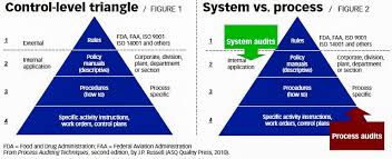 Which Is It A System Or Process Audit Understanding The Differences Between System Process Audits Qualitywbt