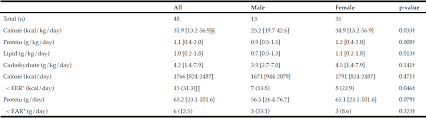 Our goal was to determine nutritional status, body composition, and biochemical parameters of patients diagnosed with depression based on bmi values were evaluated using who classification which shows that a bmi less than 20.0 kg/m2 is classified as underweight, between 20.0 and 24.9. Diversified Analysis Of Nutritional Status In Community Dwelling Older Adults In Japan Jarlife