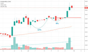 Kei Stock Price And Chart Nse Kei Tradingview India