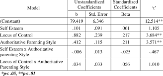 The arrival of a new baby is one of life's most joyful moments. Moderated Regression Analysis Authoritative Parenting Style As Moderator Download Table