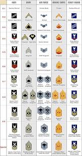 Pin By Tom Washburn On Sports Military Ranks Army Ranks Military Personnel