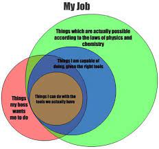 Job Resume Funnies Things Which Are Actually Possible According To The Laws Of Physics And Chemistry Vs Things I Am Capable Of Doi Job Humor Venn Diagram Job