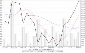 Dlf Ltd Stock Price Charts Details And Latest