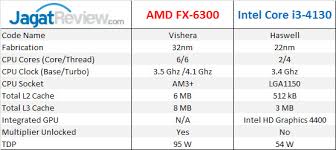 Unlocked multiplier on k and kf models. Amd Dual Core A9 Apu Vs Intel I3 Article Blog