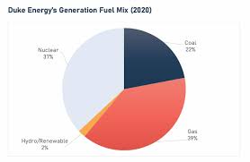 Duke Energy Learn More About Duke From The Energy Policy Institute