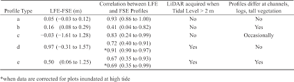 Relationships Between Salt Marsh Vegetation And Surface