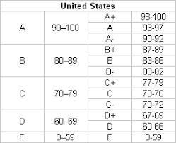 Valid American Grading System Chart 2019