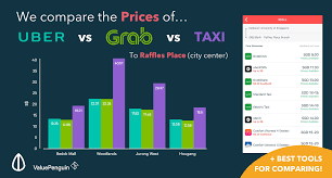 If you are worried over taxi drivers having problems with uber then use grab. Uber Vs Grab Vs Taxi Which Is The Better Hailing App In Singapore