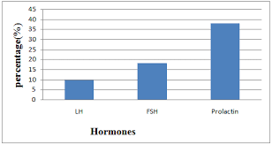 distribution of hormone levels in the study figure4 the bar