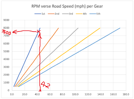 Best Gear Change Rpm Guide To Optimum Gear Shift Points In