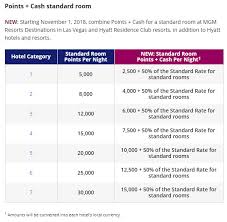 World Of Hyatt Cash And Points Devaluation Starting November