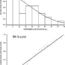 The Detection Function A For Komodo Dragon Distance