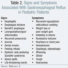 Image result for Pediatric Reflux