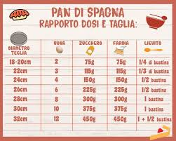 Pan Di Spagna Rapporto Dosi E Teglia Fatto In Casa Da Benedetta Pan Di Spagna Ricette Dolci Ricette