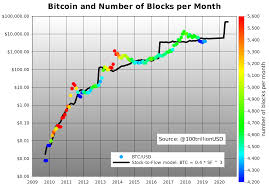 What if you had invested in bitcoin earlier? Modeling Bitcoin Value With Scarcity Medium