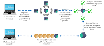 The primary use of blockchains today is as a distributed ledger for cryptocurrencies, most notably bitcoin. Defining Blockchain Technology Use Cases Of Blockchain Edureka