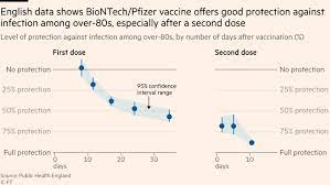 The latter has also started in earnest its vaccine diplomacy by giving millions of free shots to its neighbours. Covid Vaccines Slash Risk Of Infection Illness And Death Uk Studies Find Financial Times
