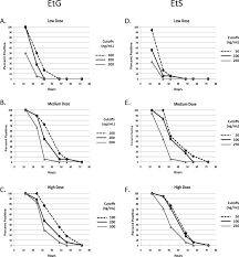 It is very unlikely that a person can pass an etg (ethyl glucuronide) test after 24 hours. Ethyl Glucuronide And Ethyl Sulfate Assays In Clinical Trials Interpretation And Limitations Results Of A Dose Ranging Alcohol Challenge Study And 2 Clinical Trials Abstract Europe Pmc