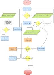 software engineering do a cyclomatic complexity g