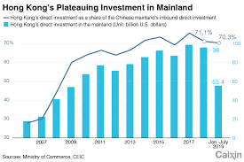 Charts Of The Day Hong Kong And The Mainlands Intertwined