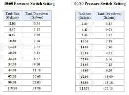 Sizing A Pressure Tank With A Csv Cycle Stop Valves Inc