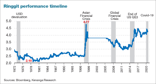 Latest update of 1 malaysian ringgit (myr) exchange rate. Ringgit Seen At 3 95 Against Us Dollar By End 2021 Says Kenanga Research The Edge Markets