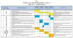Pemetaan kompetensi dasar (kd) penjaskes kelas 5 sd kurikulum 2013 revisi 2017. Pemetaan Kd Kelas 5 Sd Mi Semester 2 Antapedia Com
