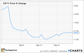 Why Coty Inc Shares Fell 13 Last Month The Motley Fool