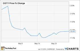 why coty inc shares fell 13 last month the motley fool