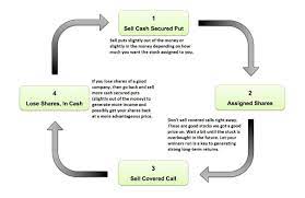 Covered calls can be an effective way to increase the cash flow from the stocks you already own. Sell These Covered Calls For Income And To Lower Risk Seeking Alpha
