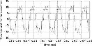 Zero cross detect (zcd) detects when an alternative current (ac) signal crosses through the ground potential. Zero Crossing Of Back Emf And Phase Current A Position Signal From Download Scientific Diagram