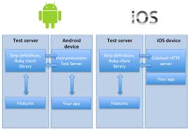 Calabash Tutorial For Mobile App Testing Bitbar