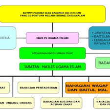 Pengecualian ckht terbaru yang diumumkan mengikut akta cukai keuntungan harta tanah 1976, ckht adalah cukai keuntungan modal yang dikenakan oleh lembaga hasil dalam negeri (lhdn). Pdf The Swot Analysis Of Waqf Governance In Brunei Darussalam