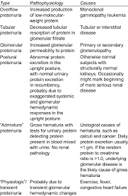 Image result for Proteinuria Causes