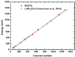 Calibrate your nai detector and system electronics by finding the linear relation between channel number and energy. Energy Calibration Of The 2 X 2 Nai Tl Detector The Dashed Curve Download Scientific Diagram