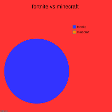 Fortnite Vs Minecraft Imgflip