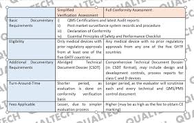 Medical devices in malaysia are regulated by malaysian medical device authority (mda). Analysis Exploring Two Stage Of Malaysia Registration For Medical Device