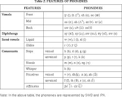 What is the international phonetic alphabet? Phoneme Mappings Most Languages Including English Can Be Described In Terms Of A Set Of Distinctive Sounds Or Phonemes In Particular For American English There Are About 42 Phonemes Including Vowels Diphthongs Semi Vowels And Consonants The