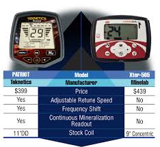 Save money and uncover the finest high deep metal detector for industrial, commercial, and security purposes at alibaba.com. Patriot Metal Detector Gold Detector Teknetics Teknetics