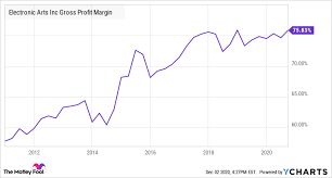 Electronic arts markets, publishes, and distributes video games, with hit franchises such as ea sports, the sims, and battlefield. Why Electronic Arts Will Be A Great Dividend Stock The Motley Fool