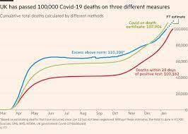 How does mortality differ across countries? Boris Johnson Deeply Sorry As Uk S Covid Death Toll Passes 100 000 Financial Times