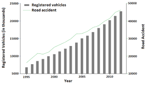 On 10 january, between the hours of 9:00 am to 2:00 pm, six traffic accidents killed two people and nine were injured, nationwide. Increasing Trends In Total Registered Vehicles And Road Accident In Download Scientific Diagram