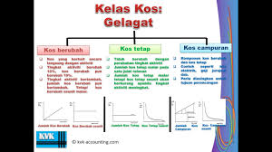 Check spelling or type a new query. Stpm K2 T1 5 Pengelasan Kos Youtube