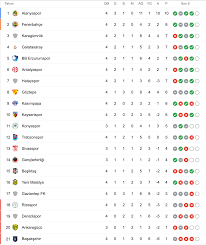 Lig ve dünya ligleri puan durumları burada. Super Lig De 4 Hafta Sona Erdi Iste Haftanin Sonuclari Ve Puan Durumu