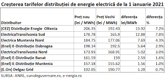 We did not find results for: Anre CreÈ™te Tarifele De DistribuÈ›ie A Energiei Electrice De La 1 Ianuarie 2021 UrmeazÄƒ Liberalizarea CompletÄƒ Cursdeguvernare Ro Cursdeguvernare Ro